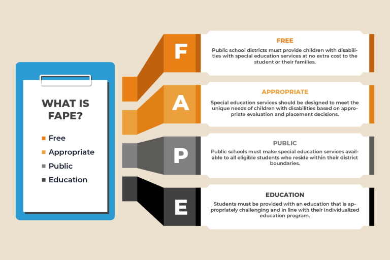 FAPE checklist