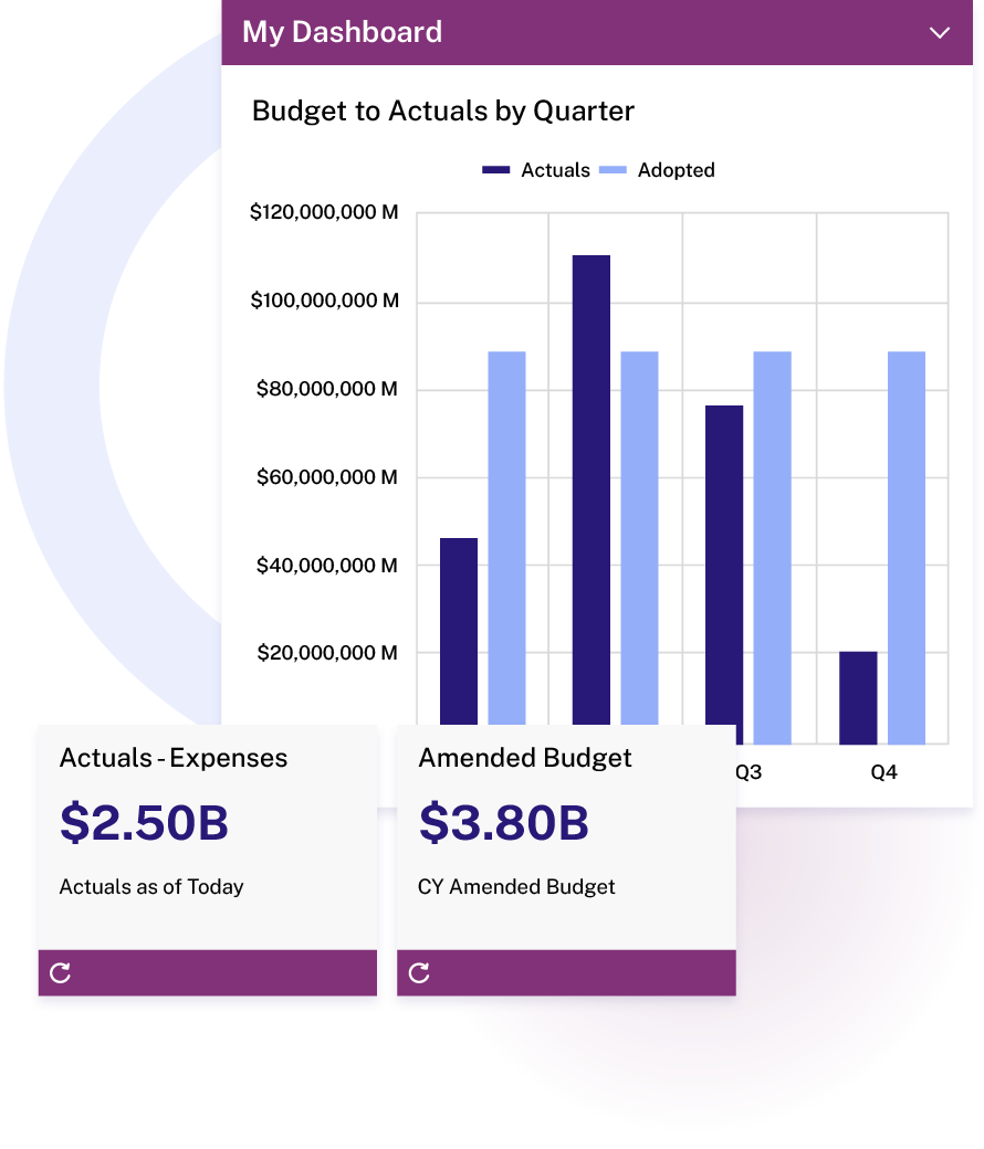 Interactive financial dashboard displaying budget to actuals by quarter with bar charts and summary metrics.