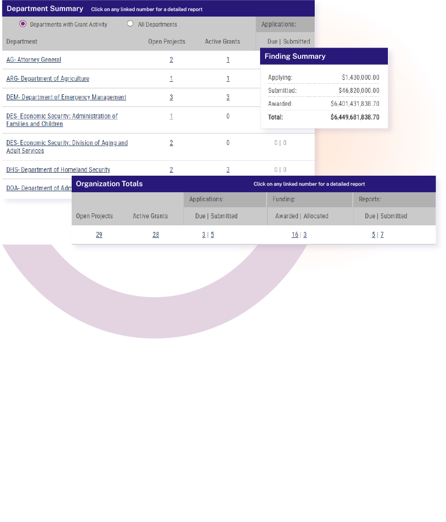 Screenshot of a database dashboard showing departmental grant activities with figures and status indicators.