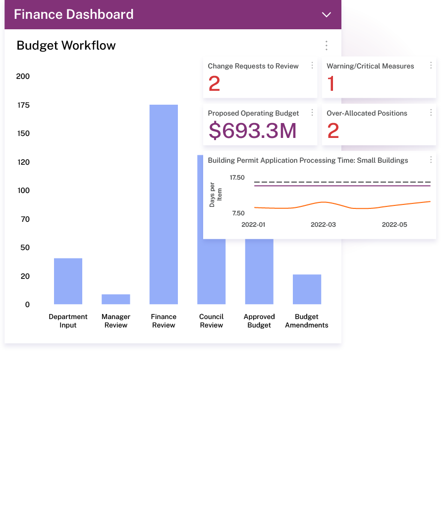 A finance dashboard displaying a budget workflow chart, critical metrics, and a bar graph showing department input and council approved budget amounts.