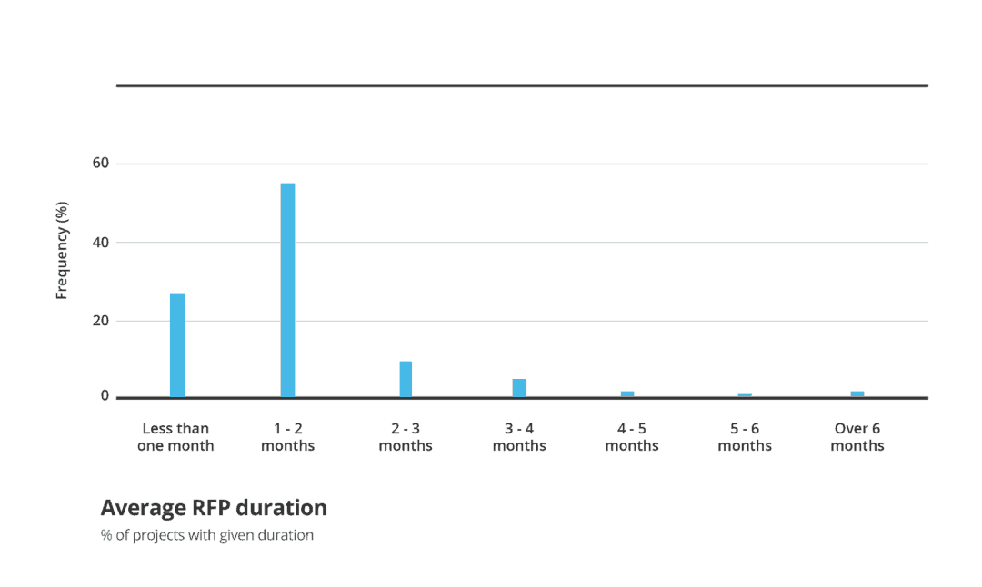 Your-guide-to-RFP-cycle-times-in-public-procurement