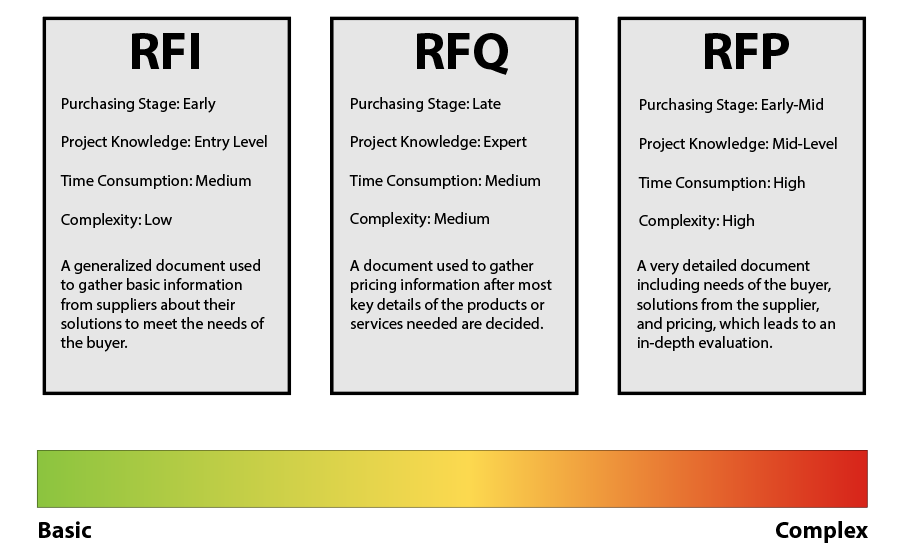 A chart showing the complexity of RFIs, RFQs, and RFPs—rated least to most complex, respectively.