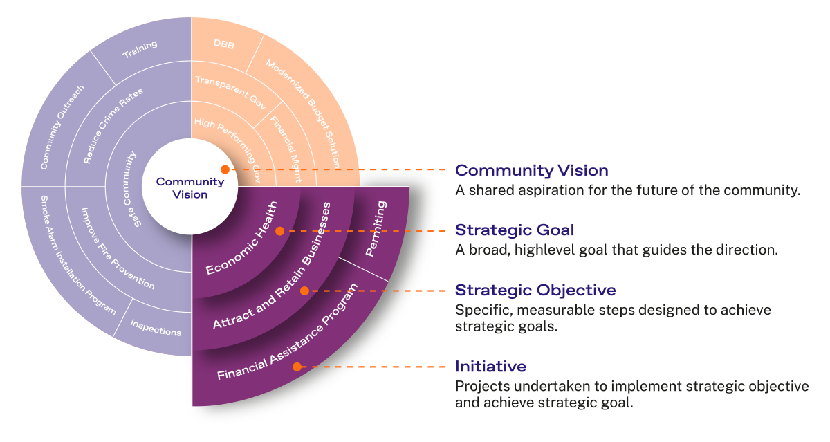 An infographic illustrating the components of a strategic community vision plan, including vision, goals, strategic objectives, and projects for implementation.