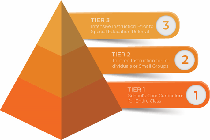 A diagram of a three-tiered instructional model pyramid with descriptions of each level: tier 1 for whole class core curriculum, tier 2 for small group tailored instruction, and tier 3 for intensive instruction before special education referral.