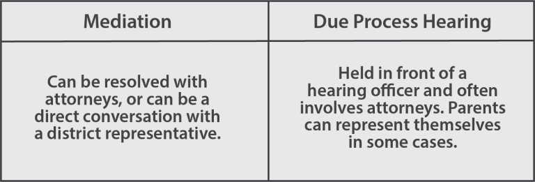 Comparison chart outlining differences between mediation and due process hearing in legal resolution contexts.