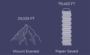 Amount of paper saved from Euna Procurement