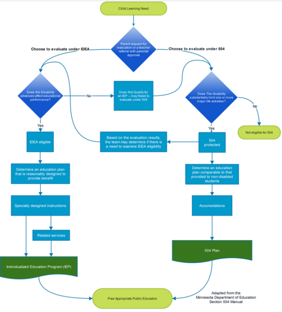 Flowchart depicting the process for evaluating student eligibility under idea and section 504 for special education services and accommodations.