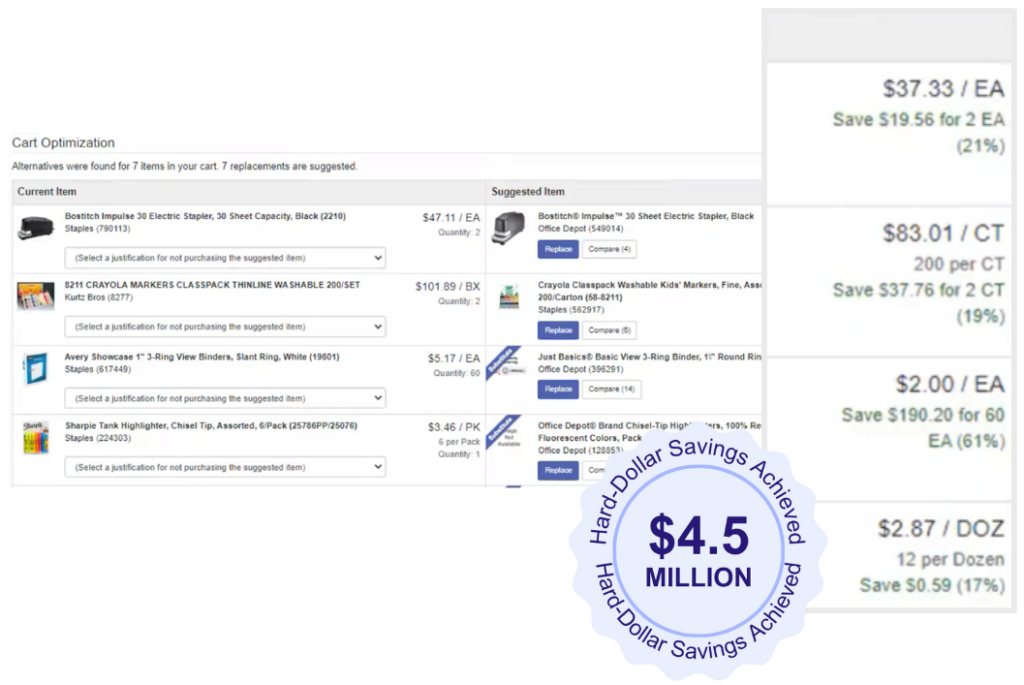 4.5 million in hard dollar savings achieved