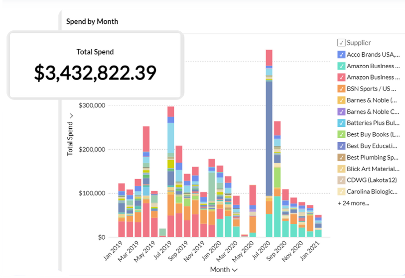 Spend by month graph