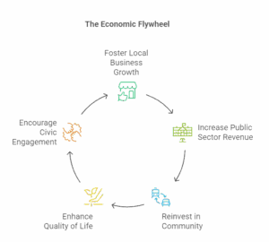 local economic flywheel infographic