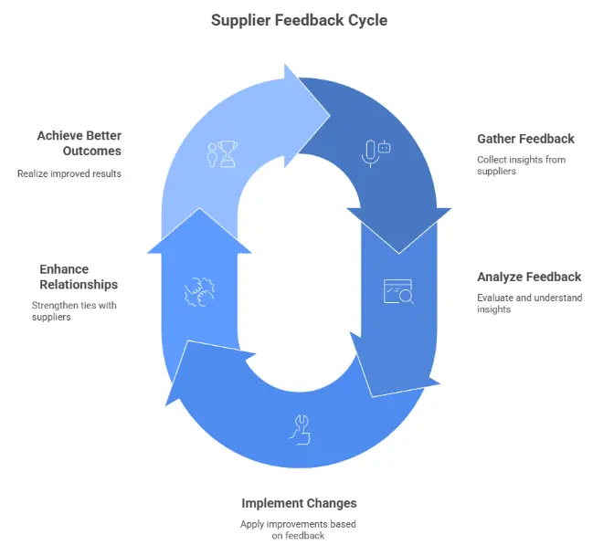 Supplier Feedback Cycle
