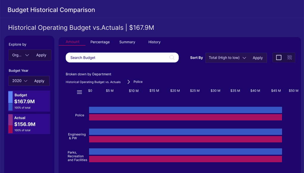 Euna Solutions Euna Budget Operating Budget Formulate