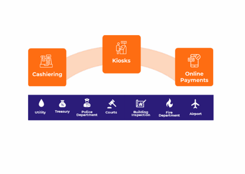 Euna Solutions Euna Payments Revenue Management Centralized