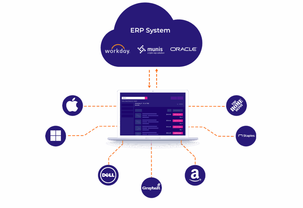 Euna Solution Euna Procurement Module Marketplace Integration